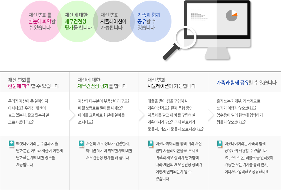 재산 변화를 한눈에 파악할 수 있습니다. 재산에 대한 재무건전성 평가를 합니다. 재산변화 시뮬레이션이 가능합니다. 가족과 함께 공유할 수 있습니다.